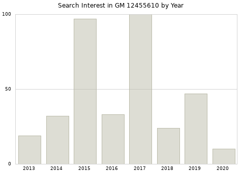 Annual search interest in GM 12455610 part.