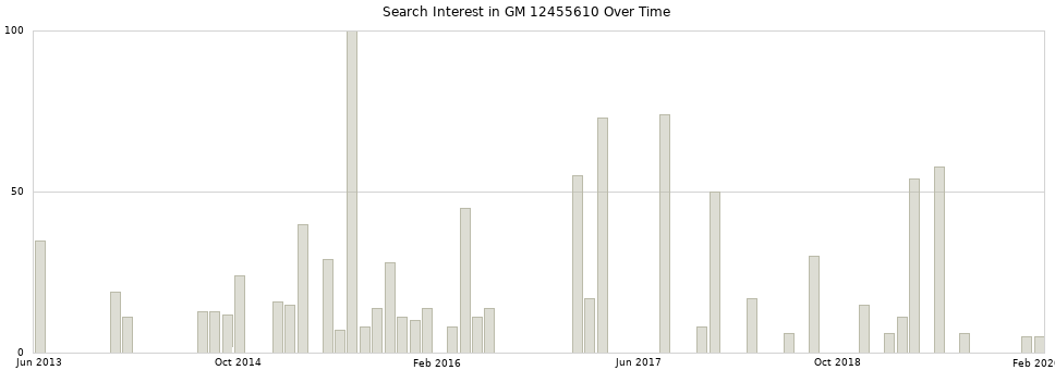 Search interest in GM 12455610 part aggregated by months over time.