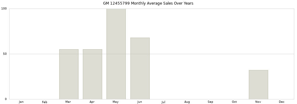 GM 12455799 monthly average sales over years from 2014 to 2020.