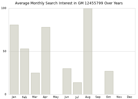 Monthly average search interest in GM 12455799 part over years from 2013 to 2020.