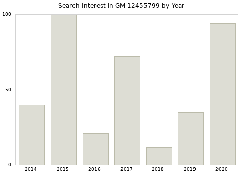 Annual search interest in GM 12455799 part.