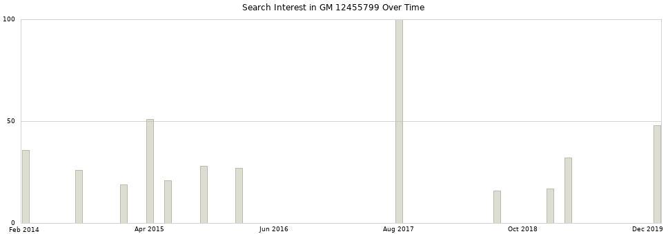 Search interest in GM 12455799 part aggregated by months over time.