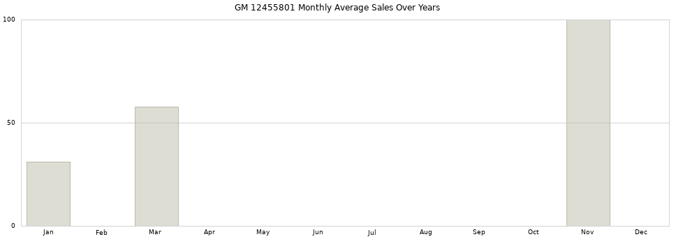 GM 12455801 monthly average sales over years from 2014 to 2020.