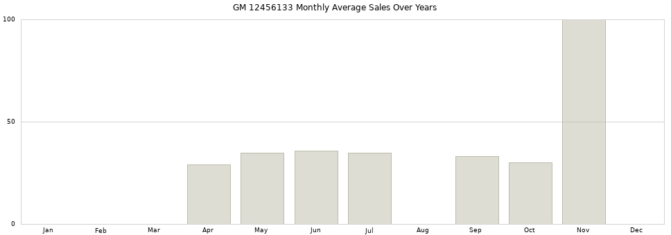 GM 12456133 monthly average sales over years from 2014 to 2020.