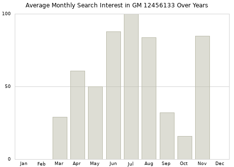Monthly average search interest in GM 12456133 part over years from 2013 to 2020.