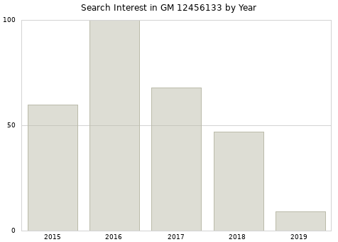 Annual search interest in GM 12456133 part.