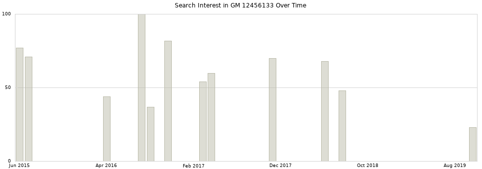 Search interest in GM 12456133 part aggregated by months over time.