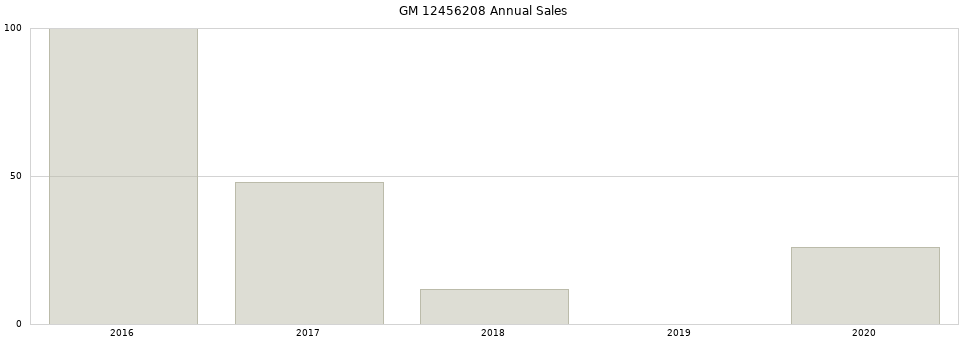 GM 12456208 part annual sales from 2014 to 2020.