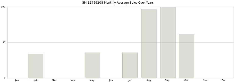 GM 12456208 monthly average sales over years from 2014 to 2020.