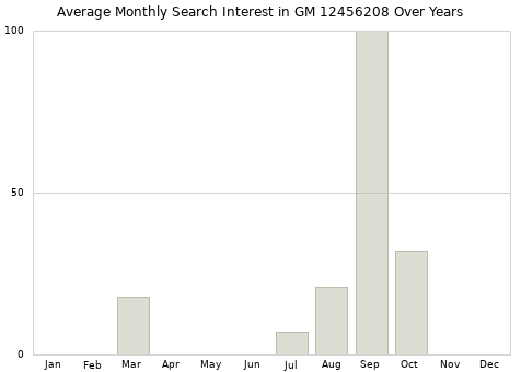 Monthly average search interest in GM 12456208 part over years from 2013 to 2020.