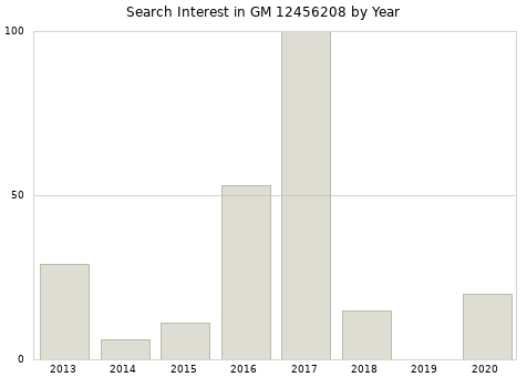 Annual search interest in GM 12456208 part.