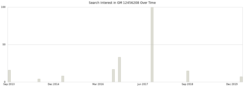 Search interest in GM 12456208 part aggregated by months over time.