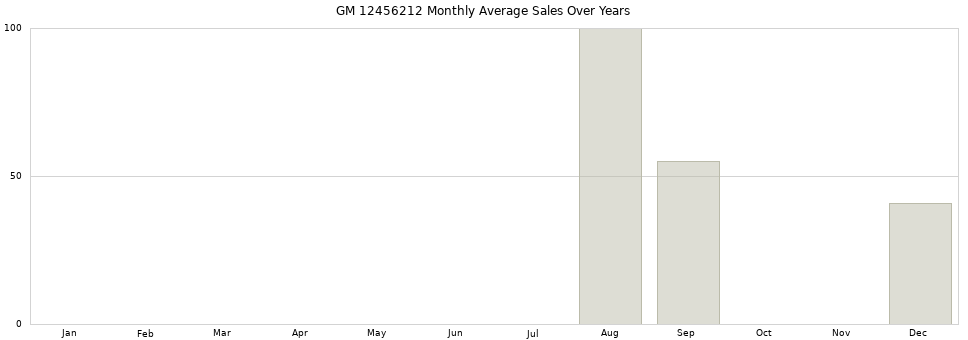 GM 12456212 monthly average sales over years from 2014 to 2020.