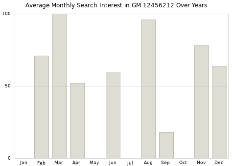 Monthly average search interest in GM 12456212 part over years from 2013 to 2020.