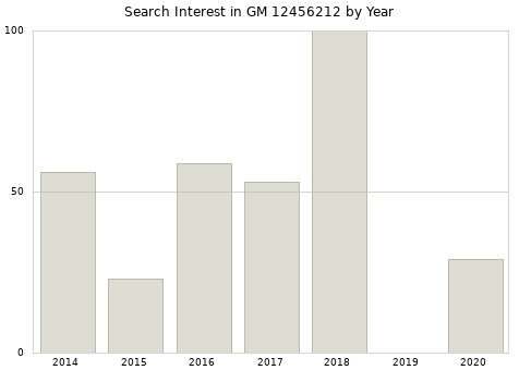 Annual search interest in GM 12456212 part.