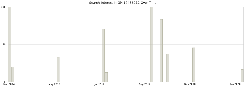 Search interest in GM 12456212 part aggregated by months over time.