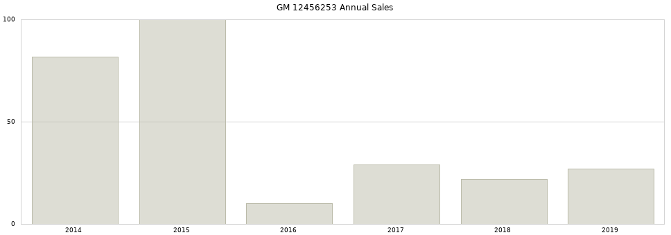 GM 12456253 part annual sales from 2014 to 2020.