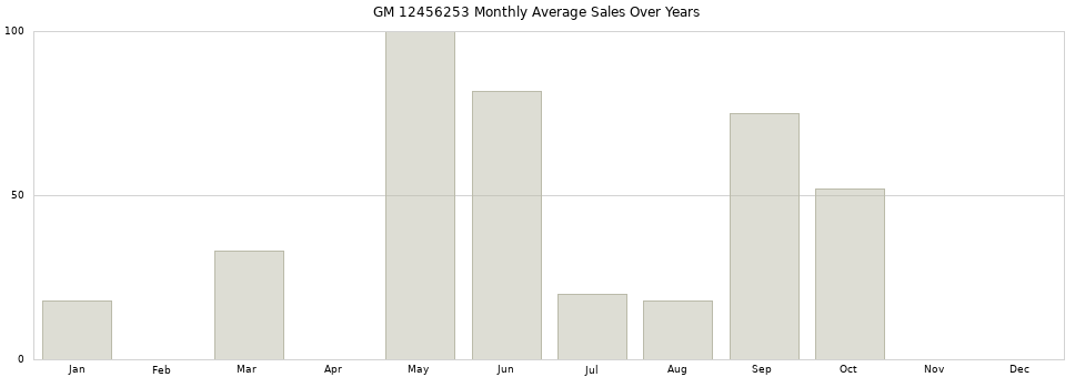 GM 12456253 monthly average sales over years from 2014 to 2020.
