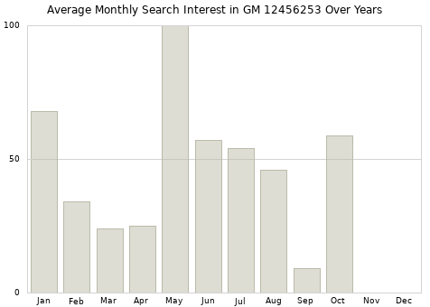 Monthly average search interest in GM 12456253 part over years from 2013 to 2020.