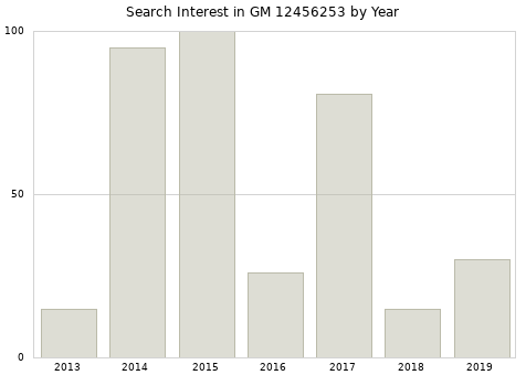 Annual search interest in GM 12456253 part.