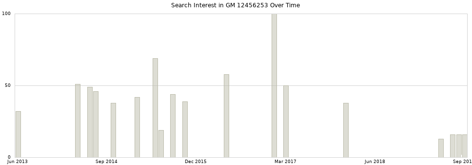 Search interest in GM 12456253 part aggregated by months over time.