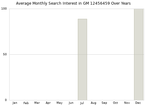 Monthly average search interest in GM 12456459 part over years from 2013 to 2020.