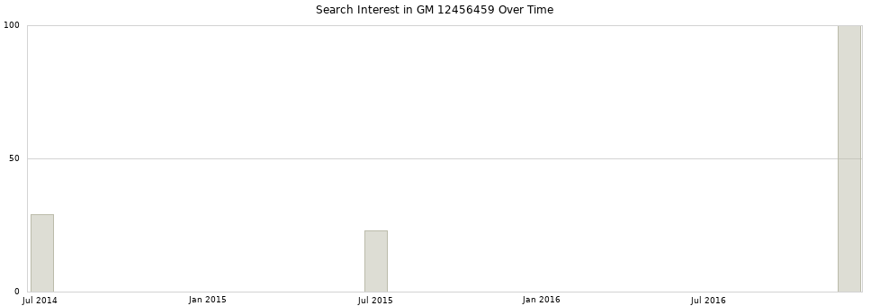 Search interest in GM 12456459 part aggregated by months over time.