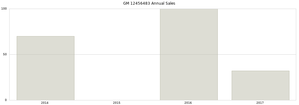 GM 12456483 part annual sales from 2014 to 2020.