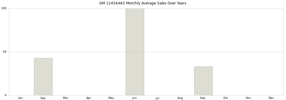 GM 12456483 monthly average sales over years from 2014 to 2020.