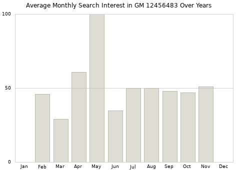 Monthly average search interest in GM 12456483 part over years from 2013 to 2020.