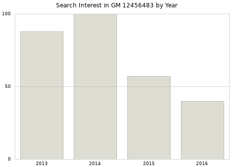 Annual search interest in GM 12456483 part.