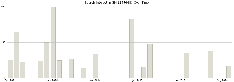 Search interest in GM 12456483 part aggregated by months over time.