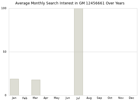 Monthly average search interest in GM 12456661 part over years from 2013 to 2020.
