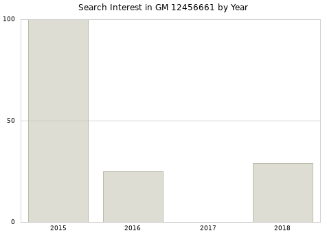 Annual search interest in GM 12456661 part.