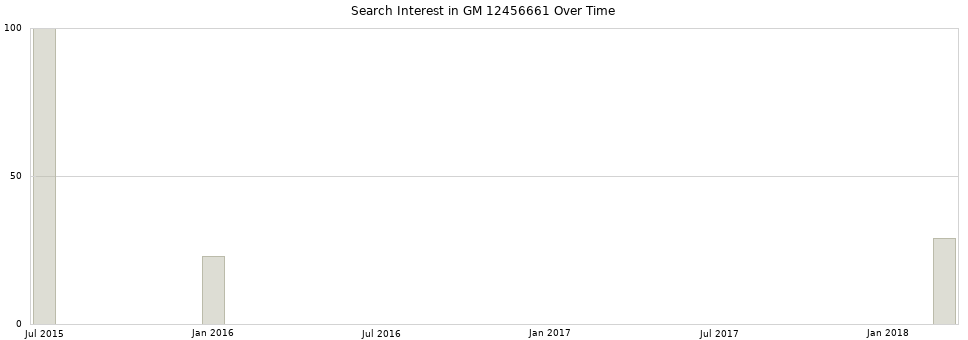 Search interest in GM 12456661 part aggregated by months over time.