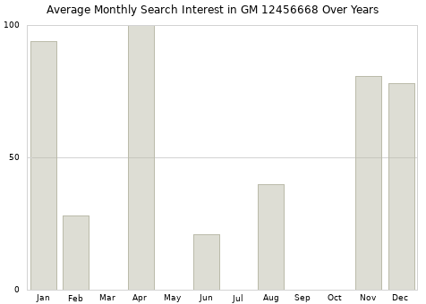 Monthly average search interest in GM 12456668 part over years from 2013 to 2020.