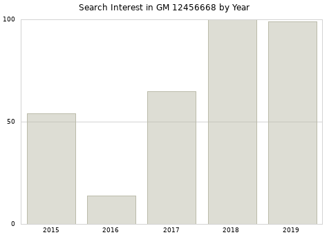 Annual search interest in GM 12456668 part.