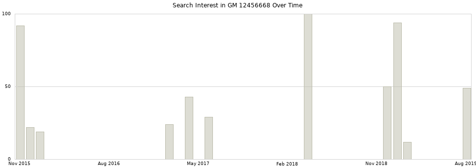 Search interest in GM 12456668 part aggregated by months over time.