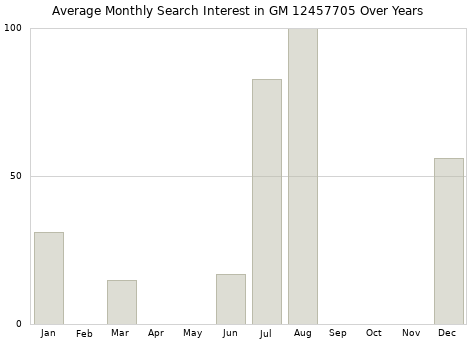 Monthly average search interest in GM 12457705 part over years from 2013 to 2020.