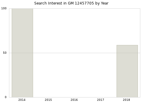 Annual search interest in GM 12457705 part.