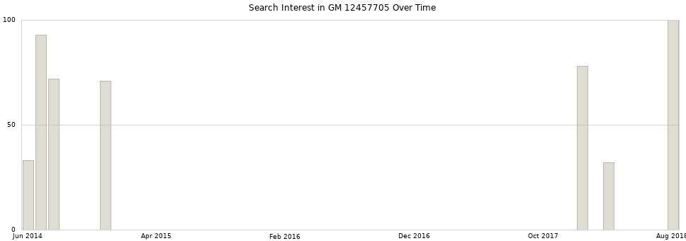 Search interest in GM 12457705 part aggregated by months over time.