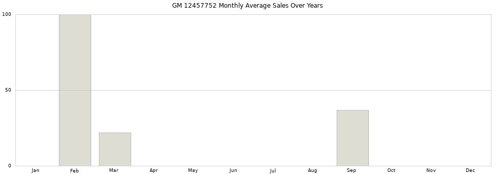 GM 12457752 monthly average sales over years from 2014 to 2020.
