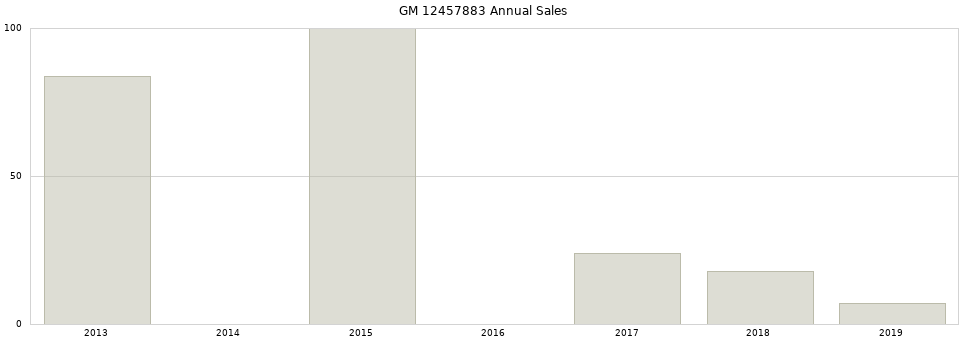GM 12457883 part annual sales from 2014 to 2020.