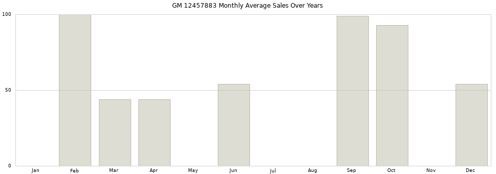 GM 12457883 monthly average sales over years from 2014 to 2020.