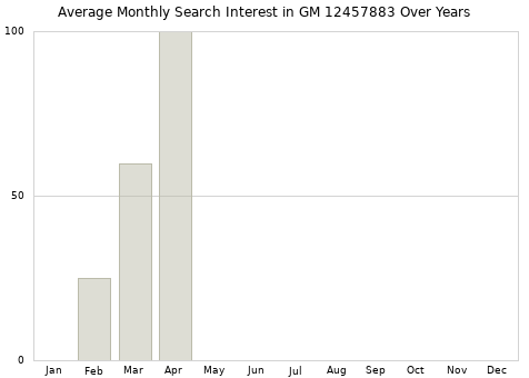 Monthly average search interest in GM 12457883 part over years from 2013 to 2020.