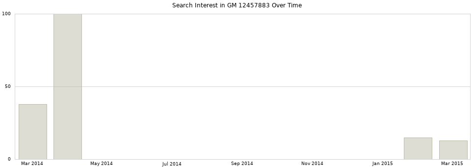 Search interest in GM 12457883 part aggregated by months over time.