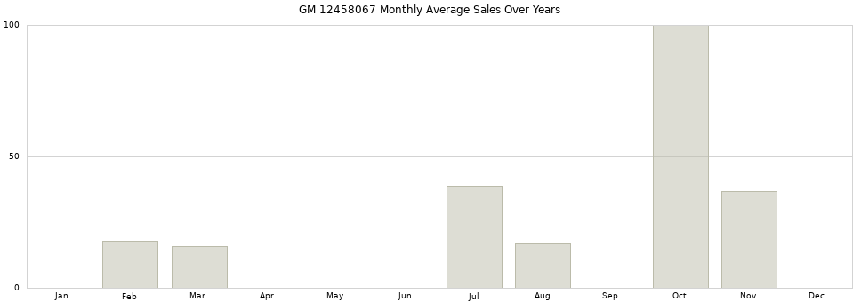 GM 12458067 monthly average sales over years from 2014 to 2020.