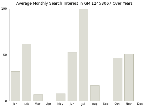 Monthly average search interest in GM 12458067 part over years from 2013 to 2020.