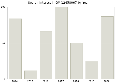 Annual search interest in GM 12458067 part.