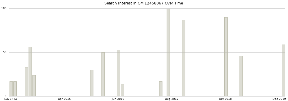 Search interest in GM 12458067 part aggregated by months over time.